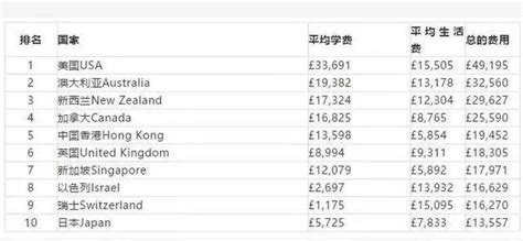 台州各国留学费用排名表