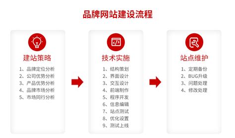 台州品牌网站建设流程