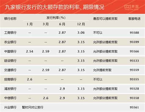 台州大额存单哪家银行利率高