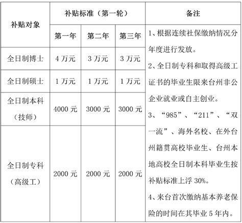 台州就业补贴如何填写
