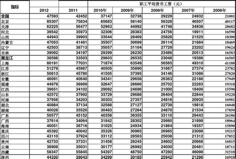 台州市职工平均工资