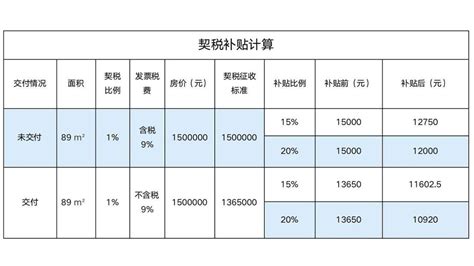 台州新房住宅契税