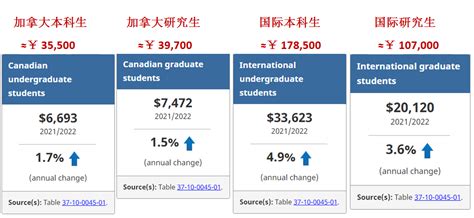 台州留学加拿大学费多少钱