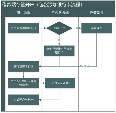 台州银行企业贷款流程