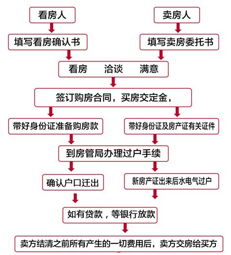 台州 二手房流程