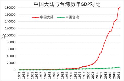 台湾上海gdp的对比