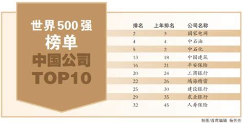 台湾世界500强企业