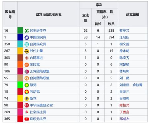 台湾党派前十名排名