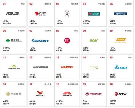 台湾十大顶尖科技公司