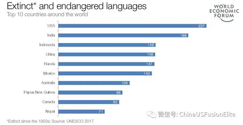 各国语言使用排名