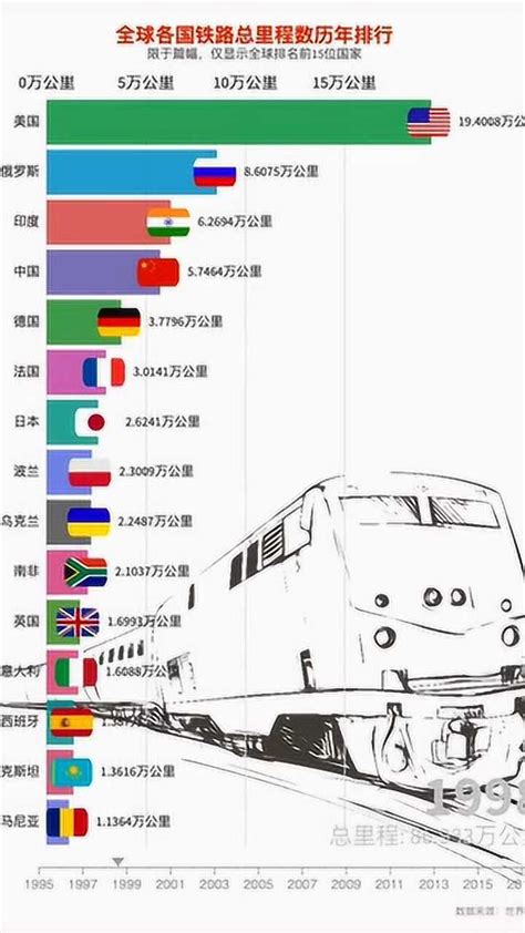 各国铁路总里程数排名