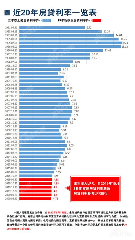 吉林省房贷贷款年利率