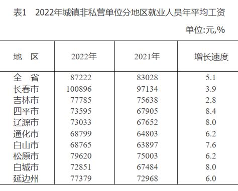 吉林省2022平均工资