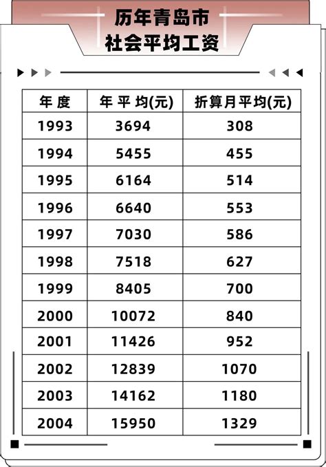 哈尔滨市历年平均工资