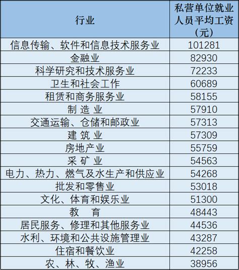 唐山各行业工资一览表