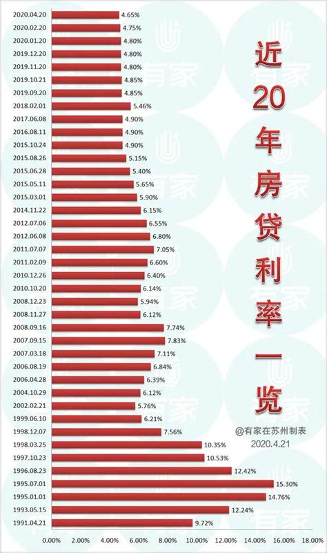 唐山2020年房贷利率一览表