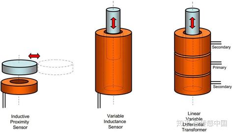 四种电阻式传感器的测量原理