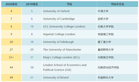 国外英语专业大学排名