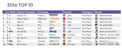 国际电商平台排名