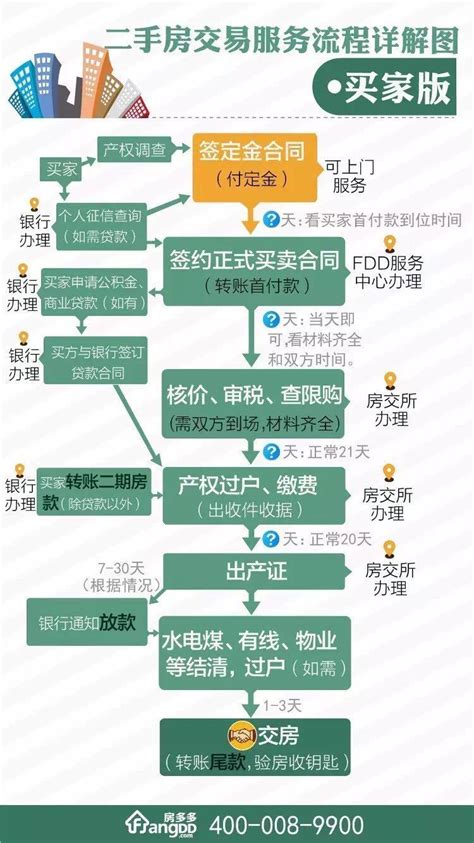 在重庆二手房贷款买卖流程