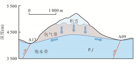 地下水径流模数