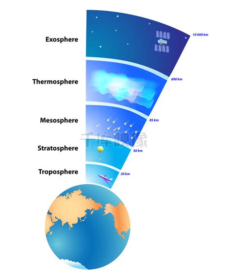 地球大气层结构示意图