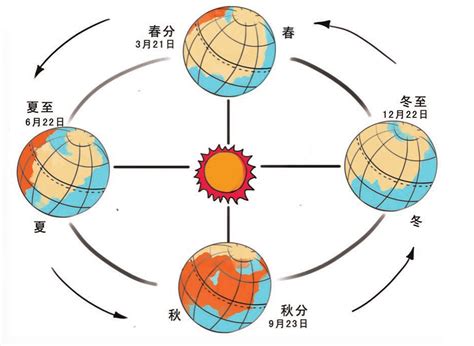 地球的四季变化示意图