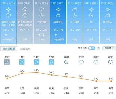 天气预报12月13日北京