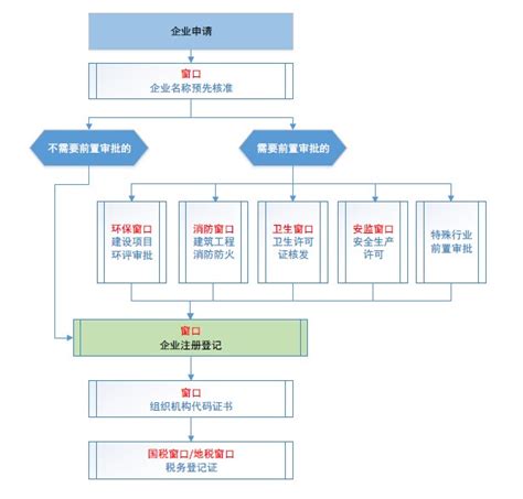天津中小企业注册流程
