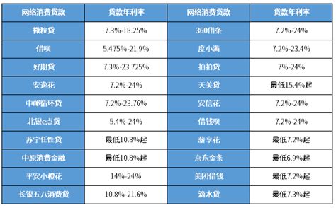 天津企业信用贷利率
