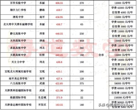 天津私立高中排名及收费一览表2023