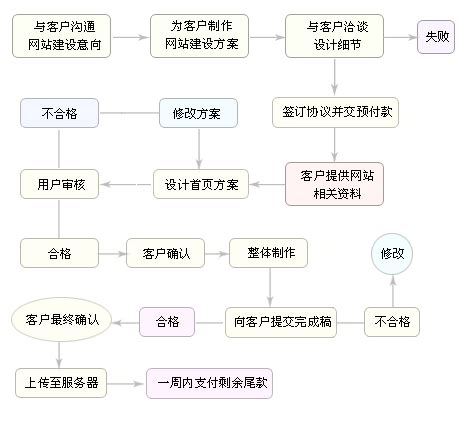 天津网站建设的基本流程图