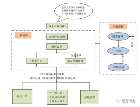 天津记账报税申请流程