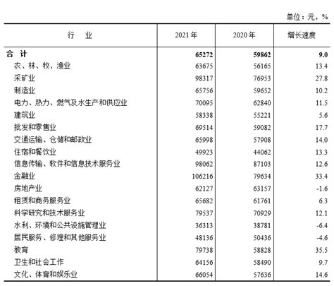 天津财务人员平均工资