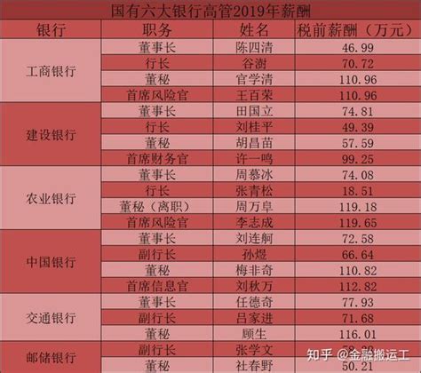 天津银行平均工资薪酬