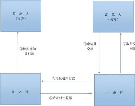 天津银行电汇流程