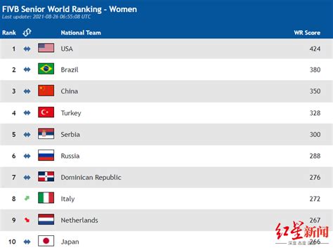 女排排名世界排名表最新