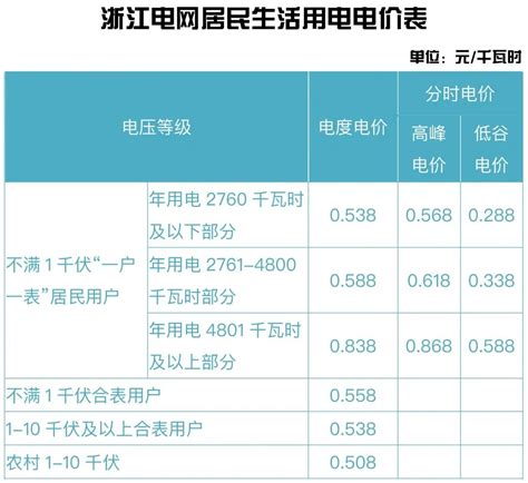 宁波市电费价格标准2022