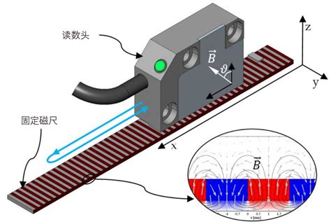 容栅传感器的测量原理