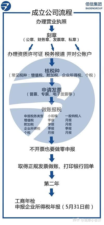 山东济南公司报税流程