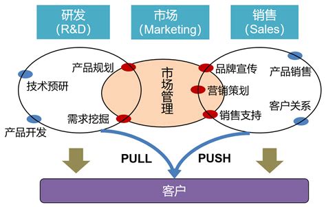 市场营销过程模型例子