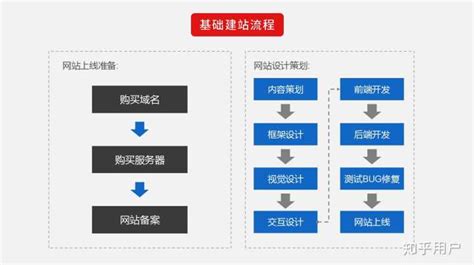 广东梅州网站制作流程