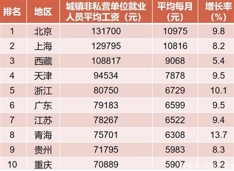 广元2019年月平均工资