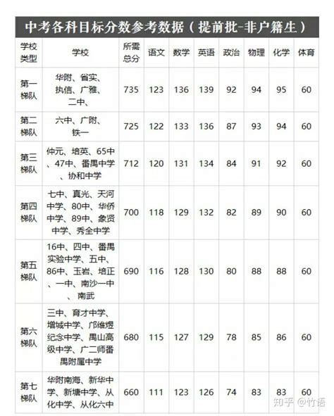 广州中考英语平均分