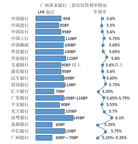 广州买房借贷利率