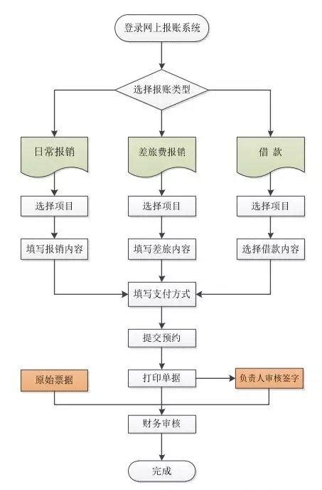 广州公司财务网上办理流程