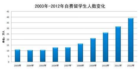 广州出国留学费用多少一年