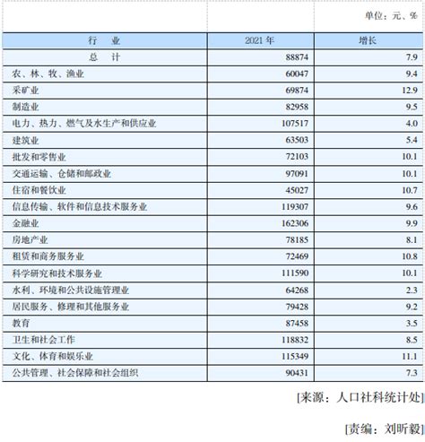 广州各区平均薪酬
