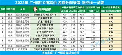 广州国际高中分数