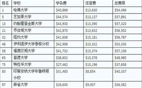 广州大学留学花费多少钱
